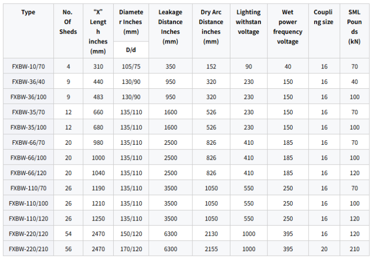Composite Insulator Engineering Drawing, Technical Dimensions and Specifications for High Voltage Power Line Insulator, Xushenglongtai